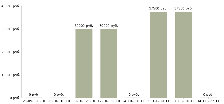 Вакансии руководитель корпоративных проектов Удмуртия - Медиана зарплат руководитель корпоративных проектов Удмуртия за 2 месяца