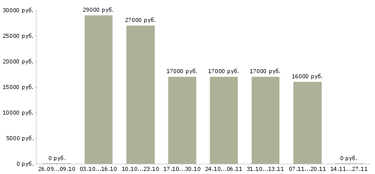 Вакансии руководитель по общим вопросам Татарстан - Медиана зарплат руководитель по общим вопросам Татарстан за 2 месяца