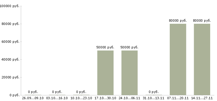 Вакансии руководитель проектного центра в Новосибирске - Медиана зарплат руководитель проектного центра в Новосибирске за 2 месяца