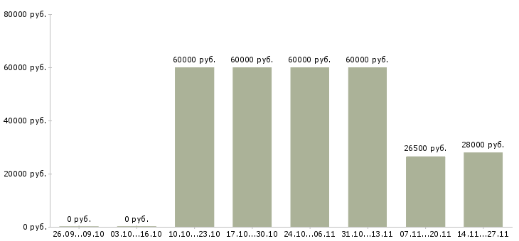 Вакансии руководитель сектора продаж в Хабаровске - Медиана зарплат руководитель сектора продаж в Хабаровске за 2 месяца