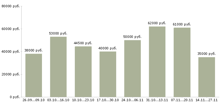 Вакансии сборщик фурнитуры Санкт-петербург - Медиана зарплат сборщик фурнитуры Санкт-петербург за 2 месяца