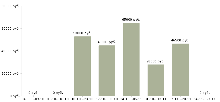Вакансии сортировщик товаров в Волгограде - Медиана зарплат сортировщик товаров в Волгограде за 2 месяца