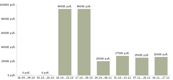 Вакансии сотрудник административного контроля в Иркутске - Медиана зарплат сотрудник административного контроля в Иркутске за 2 месяца