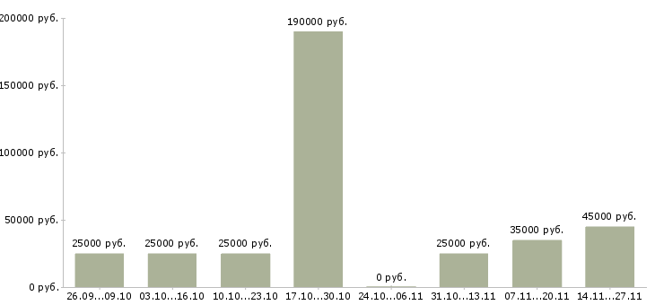 Вакансии сотрудник в административный отдел в Самаре - Медиана зарплат сотрудник в административный отдел в Самаре за 2 месяца
