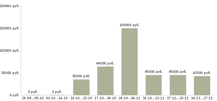Вакансии сотрудник в кадровый отдел в Уфе - Медиана зарплат сотрудник в кадровый отдел в Уфе за 2 месяца