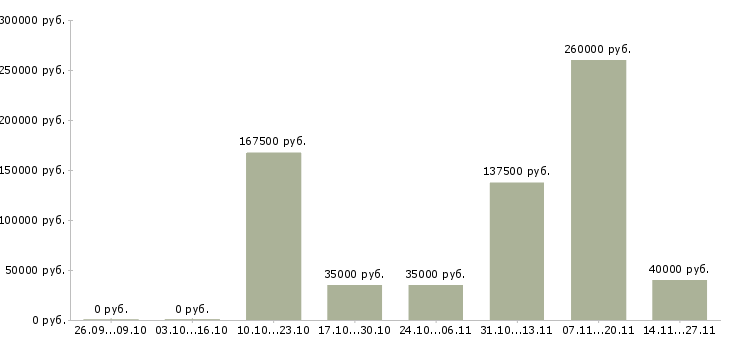 Вакансии сотрудник по работе с документооборотом в Ижевске - Медиана зарплат сотрудник по работе с документооборотом в Ижевске за 2 месяца