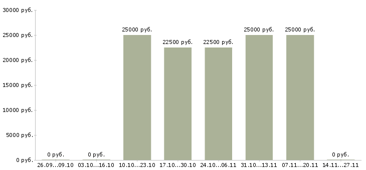 Вакансии сотрудник по работе с рекламой Марий эл - Медиана зарплат сотрудник по работе с рекламой Марий эл за 2 месяца