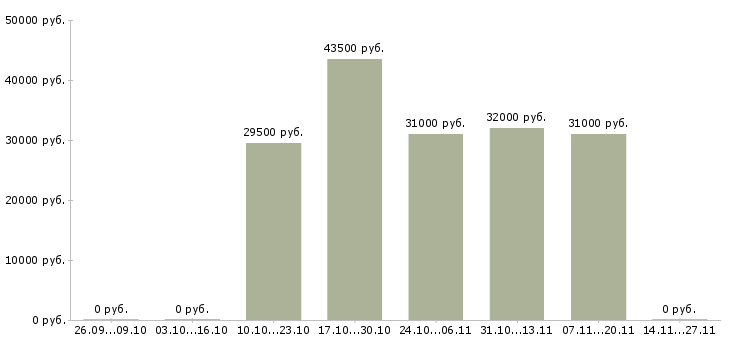 Вакансии сотрудник учебной части в Хабаровске - Медиана зарплат сотрудник учебной части в Хабаровске за 2 месяца