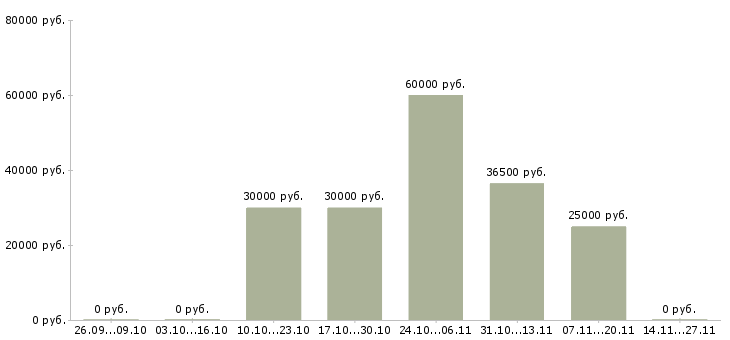 Вакансии сотрудники партнеры по бизнесу в Иваново - Медиана зарплат сотрудники партнеры по бизнесу в Иваново за 2 месяца