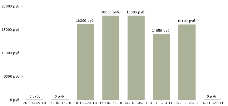 Вакансии социальный кассир в Саратове - Медиана зарплат социальный кассир в Саратове за 2 месяца