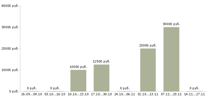 Вакансии специалист на полную занятость в Липецке - Медиана зарплат специалист на полную занятость в Липецке за 2 месяца