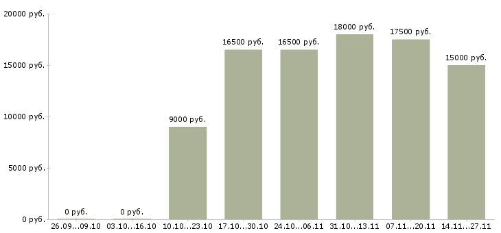 Вакансии специалист на полную занятость в Ярославле - Медиана зарплат специалист на полную занятость в Ярославле за 2 месяца