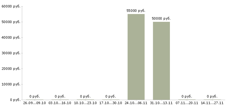 Вакансии специалист по выездному взысканию в Красноярске - Медиана зарплат специалист по выездному взысканию в Красноярске за 2 месяца