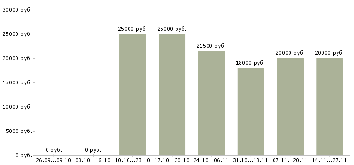 Вакансии специалист по диагностике оборудования в Красноярске - Медиана зарплат специалист по диагностике оборудования в Красноярске за 2 месяца