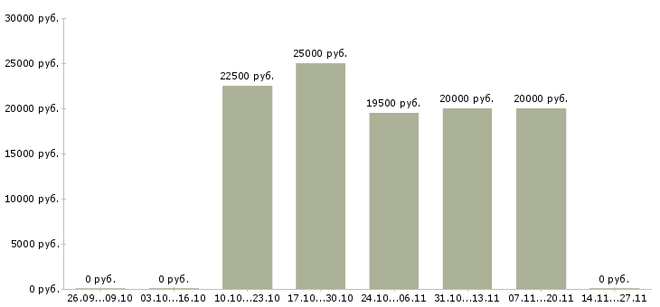 Вакансии специалист по консультированию Йошкар-ола - Медиана зарплат специалист по консультированию Йошкар-ола за 2 месяца