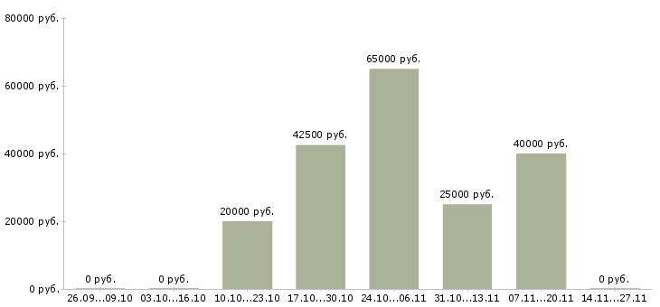Вакансии специалист по набору персонала в Саратове - Медиана зарплат специалист по набору персонала в Саратове за 2 месяца