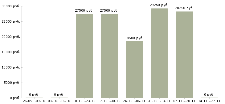 Вакансии специалист по обслуживанию оборудования в Воронеже - Медиана зарплат специалист по обслуживанию оборудования в Воронеже за 2 месяца