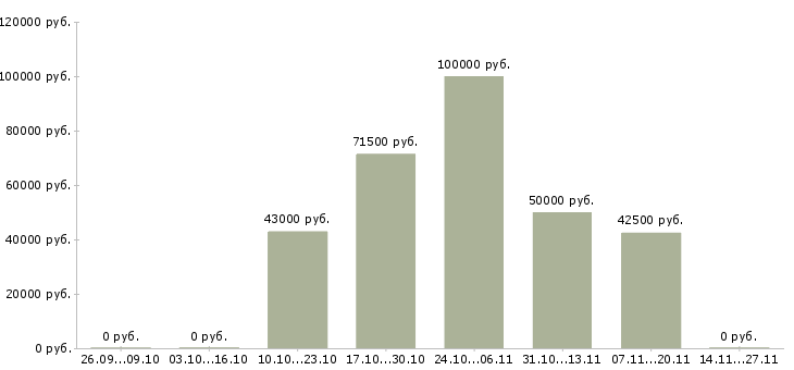 Вакансии специалист по организации управления производством в Хабаровске - Медиана зарплат специалист по организации управления производством в Хабаровске за 2 месяца
