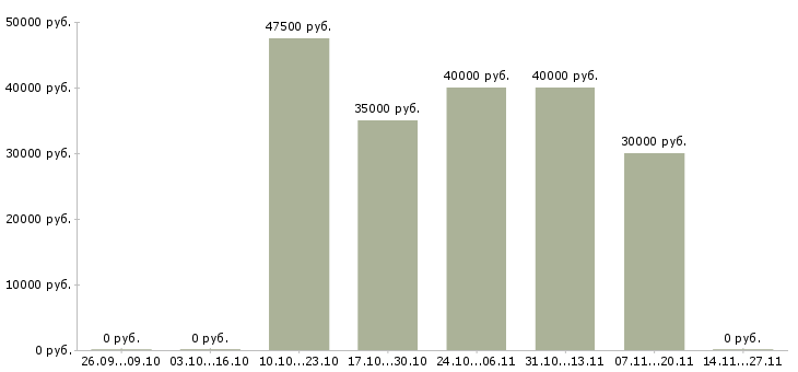 Вакансии специалист по поддержке 1с в Краснодаре - Медиана зарплат специалист по поддержке 1с в Краснодаре за 2 месяца