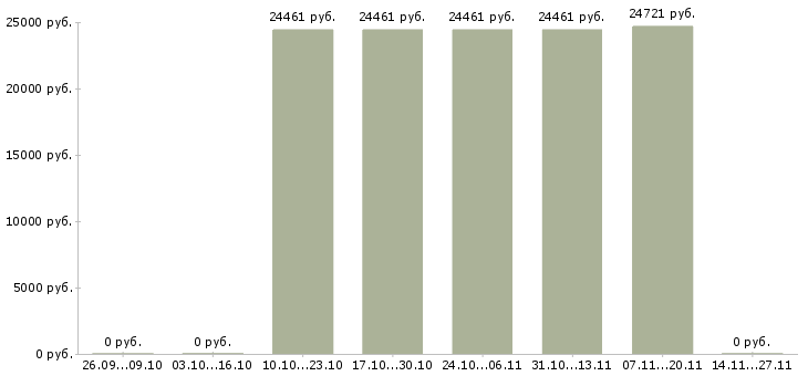 Вакансии специалист по развитию регионов Якутия - Медиана зарплат специалист по развитию регионов Якутия за 2 месяца