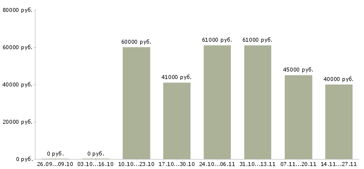 Вакансии специалист по развитию регионов в Челябинске - Медиана зарплат специалист по развитию регионов в Челябинске за 2 месяца