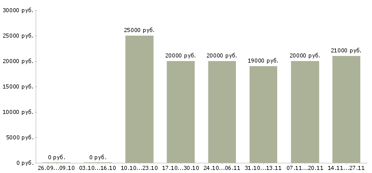 Вакансии специалист по рекламной работе в Саратове - Медиана зарплат специалист по рекламной работе в Саратове за 2 месяца