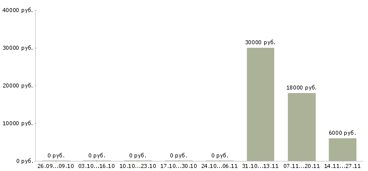Вакансии специалист по управлению качеством в Ижевске - Медиана зарплат специалист по управлению качеством в Ижевске за 2 месяца
