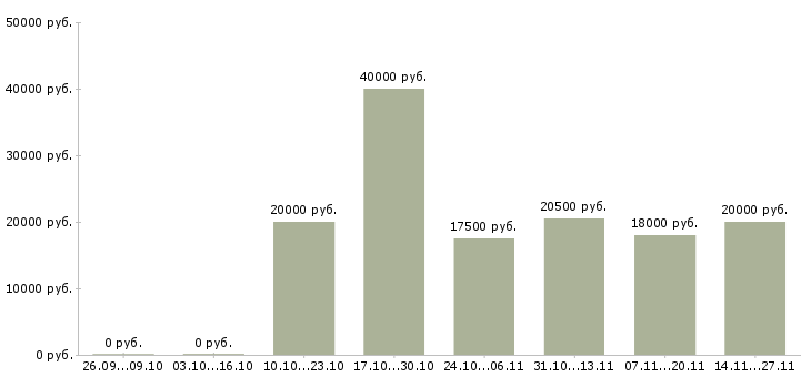Вакансии специалист по услугам компании в Костроме - Медиана зарплат специалист по услугам компании в Костроме за 2 месяца