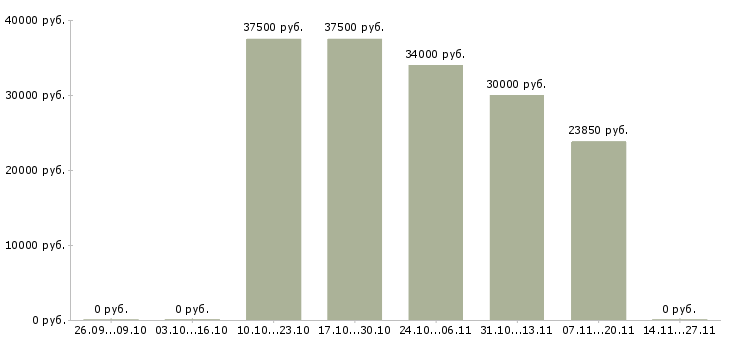 Вакансии специалист по формированию отчетности в Владимире - Медиана зарплат специалист по формированию отчетности в Владимире за 2 месяца