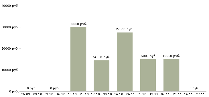 Вакансии специалист по формированию отчетности в Тюмени - Медиана зарплат специалист по формированию отчетности в Тюмени за 2 месяца