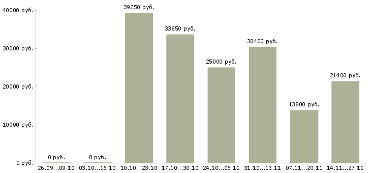 Вакансии специалист розничных продаж в Курске - Медиана зарплат специалист розничных продаж в Курске за 2 месяца