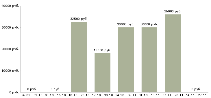 Вакансии специалист с опытом продаж в Мурманске - Медиана зарплат специалист с опытом продаж в Мурманске за 2 месяца