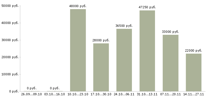 Вакансии специалист товаровед в Тюмени - Медиана зарплат специалист товаровед в Тюмени за 2 месяца