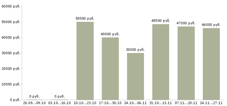 Вакансии супервайзер по работе с сетями в Уфе - Медиана зарплат супервайзер по работе с сетями в Уфе за 2 месяца
