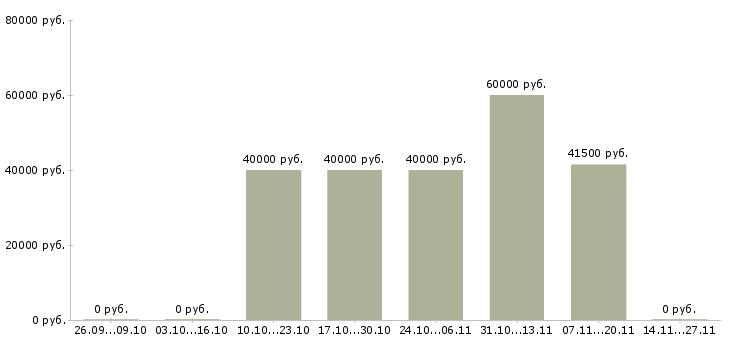 Вакансии технолог по качеству в Домодедово - Медиана зарплат технолог по качеству в Домодедово за 2 месяца
