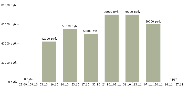 Вакансии токарь вахтовым методом в Чебоксарах - Медиана зарплат токарь вахтовым методом в Чебоксарах за 2 месяца