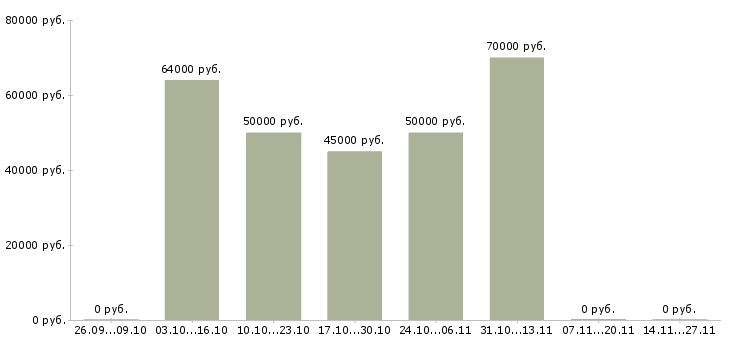 Вакансии требуется шлифовщик в Брянске - Медиана зарплат требуется шлифовщик в Брянске за 2 месяца