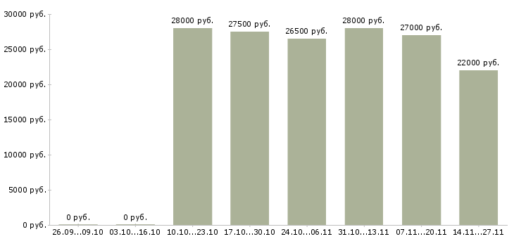 Вакансии требуются консультанты в компанию Марий эл - Медиана зарплат требуются консультанты в компанию Марий эл за 2 месяца