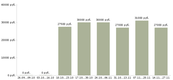 Вакансии требуются консультанты в компанию в Пензе - Медиана зарплат требуются консультанты в компанию в Пензе за 2 месяца