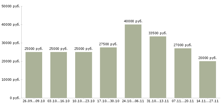 Вакансии трудоустройство для работы на дому в Магнитогорске - Медиана зарплат трудоустройство для работы на дому в Магнитогорске за 2 месяца