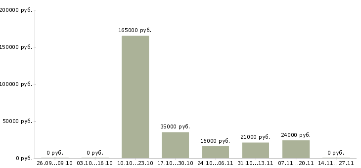 Вакансии финансовый менеджер проекта в Владимире - Медиана зарплат финансовый менеджер проекта в Владимире за 2 месяца