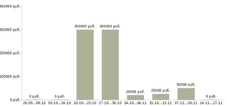 Вакансии финансовый менеджер проекта в Перми - Медиана зарплат финансовый менеджер проекта в Перми за 2 месяца