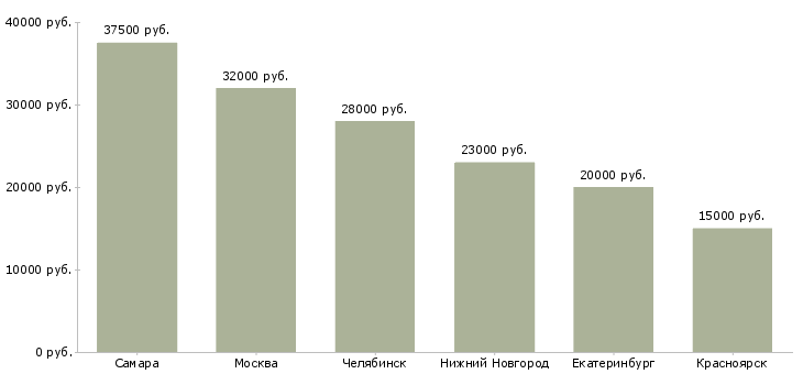 Поиск работы комплектовщик бытовой химии-Медиана зарплаты для вакансии «комплектовщик бытовой химии» в других городах