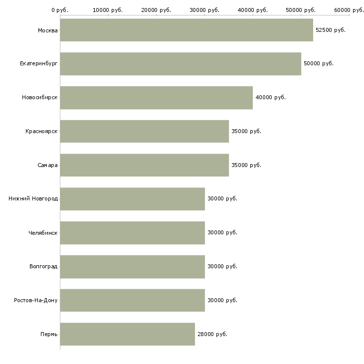 Поиск работы менеджер в отдел реализации-Медиана зарплаты для вакансии «менеджер в отдел реализации» в других городах