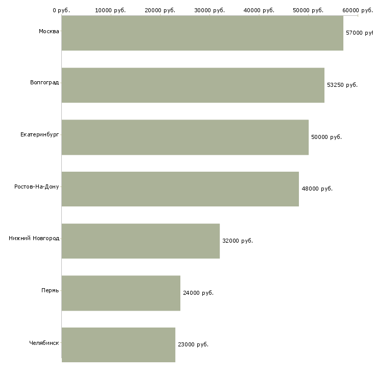 Поиск работы операторы конвейера-Медиана зарплаты для вакансии «операторы конвейера» в других городах