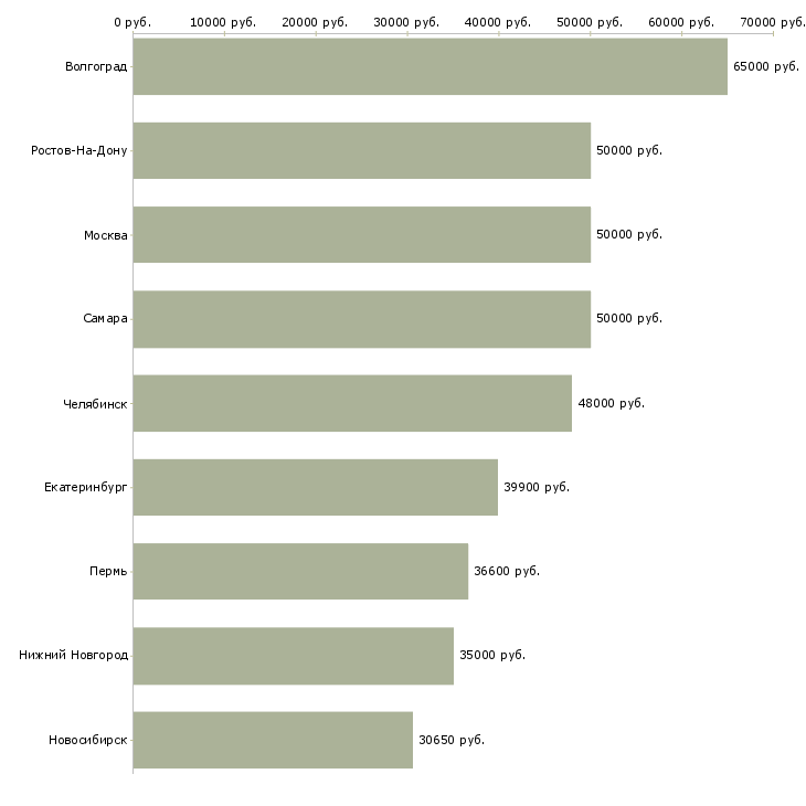 Поиск работы офисный водитель в компанию-Медиана зарплаты для вакансии «офисный водитель в компанию» в других городах