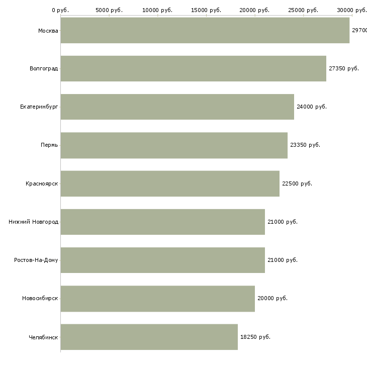 Поиск работы повар в супермаркет-Медиана зарплаты для вакансии «повар в супермаркет» в других городах