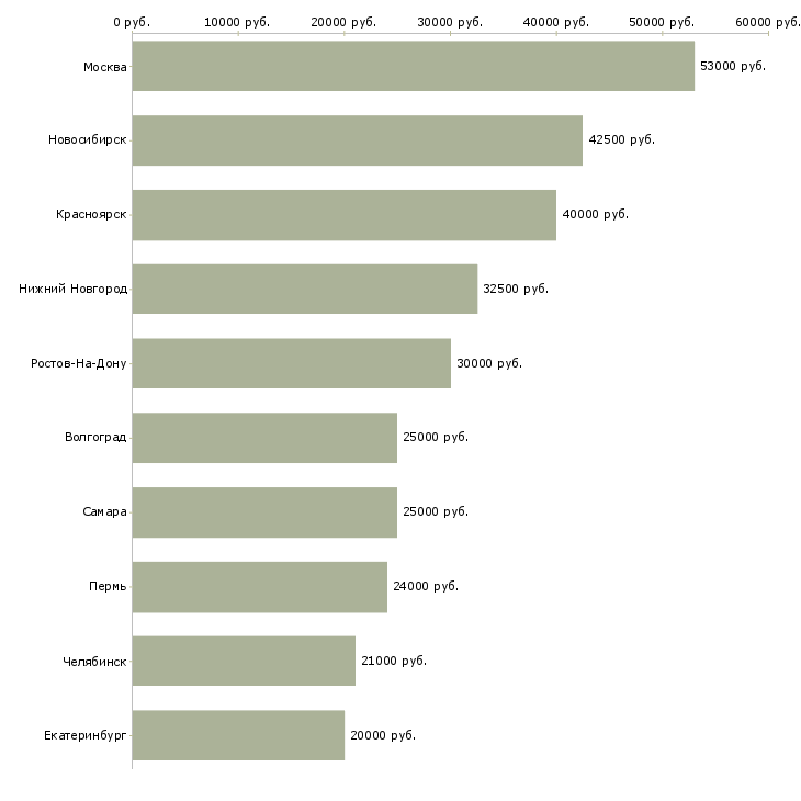 Поиск работы руководитель по общим вопросам-Медиана зарплаты для вакансии «руководитель по общим вопросам» в других городах