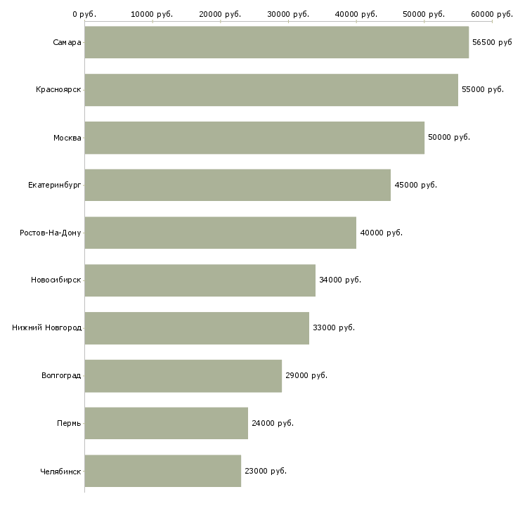 Поиск работы специалист по организации управления производством-Медиана зарплаты для вакансии «специалист по организации управления производством» в других городах