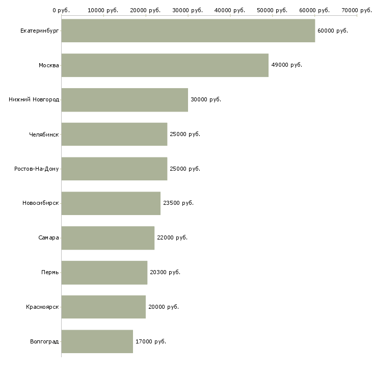 Поиск работы специалист со знанием 1с-Медиана зарплаты для вакансии «специалист со знанием 1с» в других городах